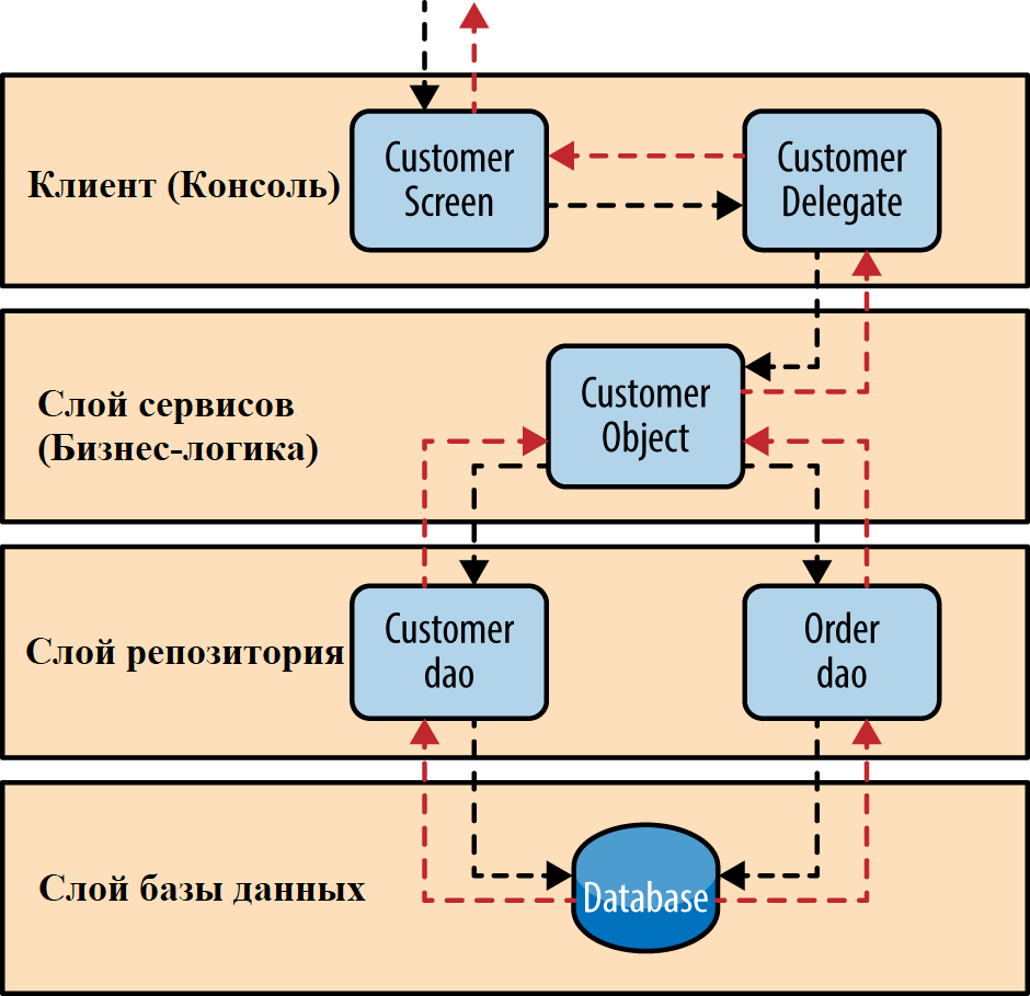 Курс обучения программированию на Java | Сайт проекта